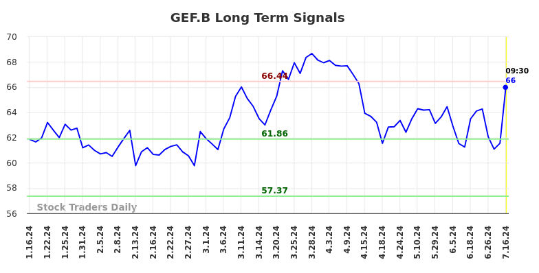 GEF.B Long Term Analysis for July 16 2024