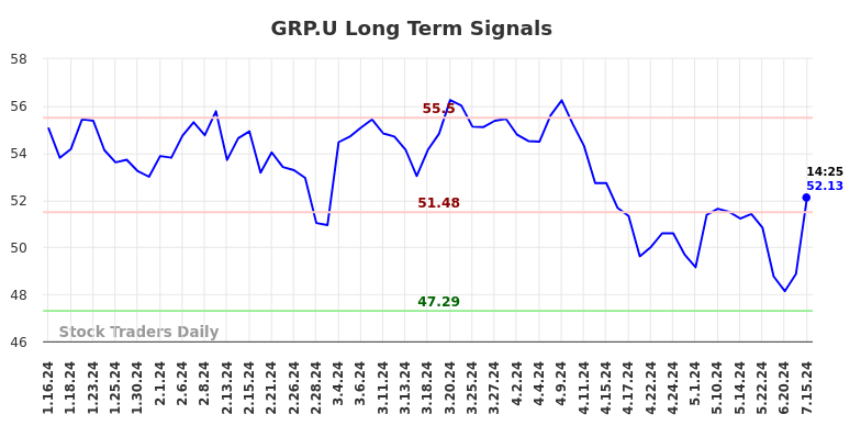 GRP.U Long Term Analysis for July 16 2024 GRP.U Long Term Analysis for July 16 2024