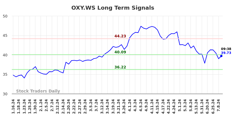 OXY.WS Long Term Analysis for July 16 2024