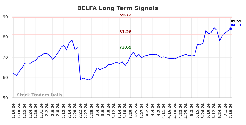 BELFA Long Term Analysis for July 16 2024