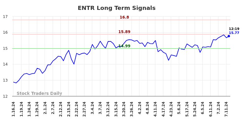ENTR Long Term Analysis for July 16 2024