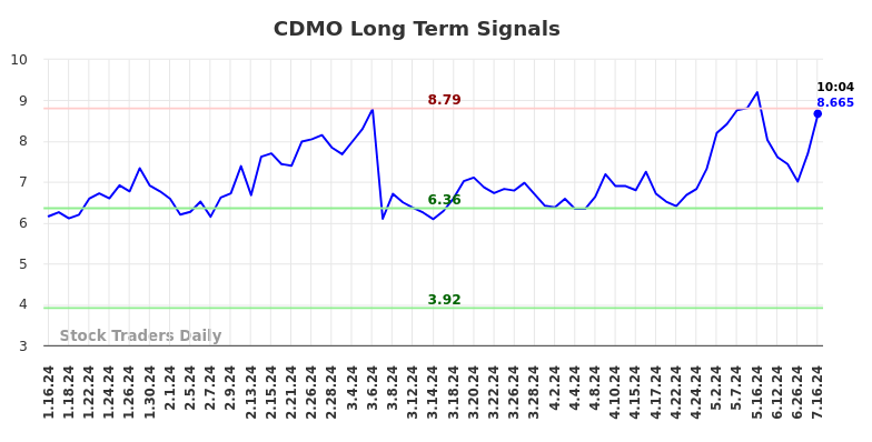 CDMO Long Term Analysis for July 16 2024