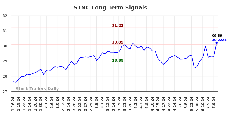 STNC Long Term Analysis for July 16 2024