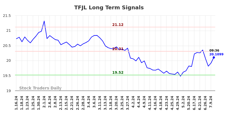 TFJL Long Term Analysis for July 16 2024