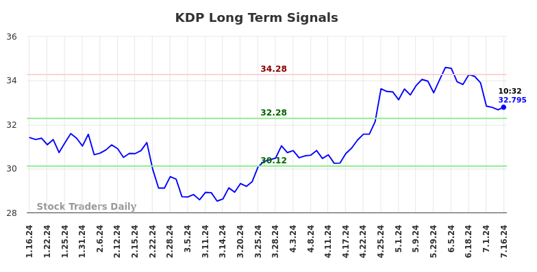 KDP Long Term Analysis for July 16 2024