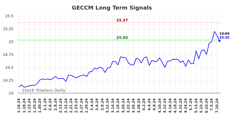 GECCM Long Term Analysis for July 16 2024 GECCM Long Term Analysis for July 16 2024
