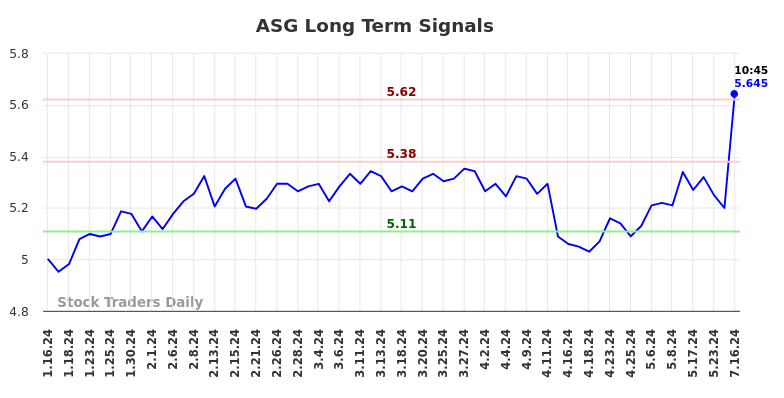 ASG Long Term Analysis for July 16 2024