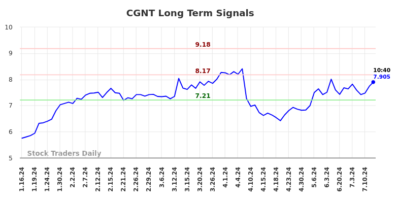 CGNT Long Term Analysis for July 16 2024