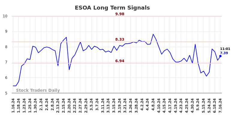 ESOA Long Term Analysis for July 16 2024