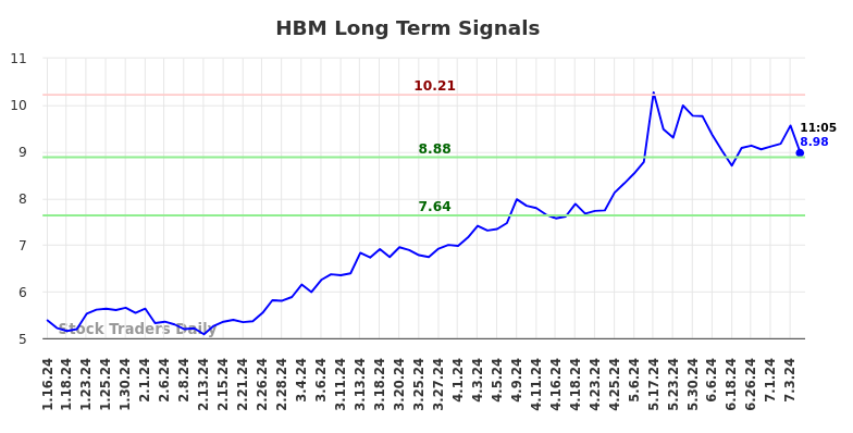 HBM Long Term Analysis for July 16 2024