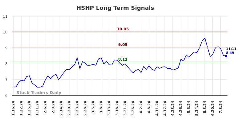 HSHP Long Term Analysis for July 16 2024