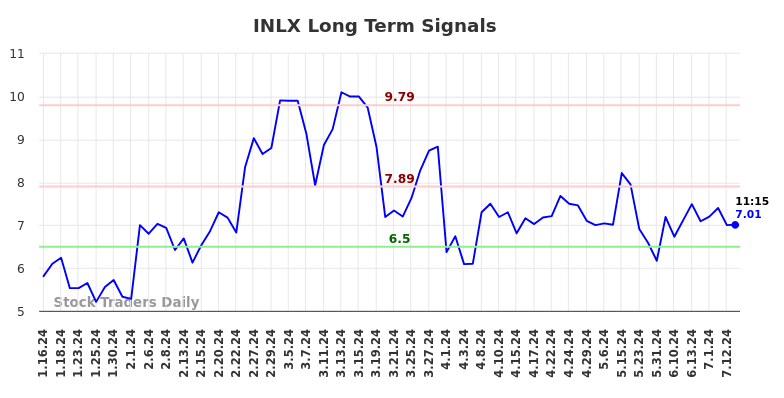 INLX Long Term Analysis for July 16 2024