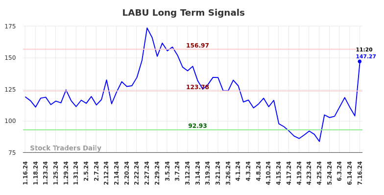 LABU Long Term Analysis for July 16 2024