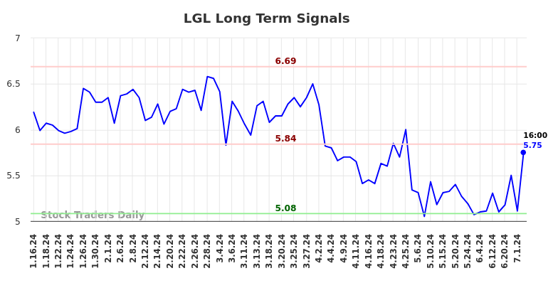 LGL Long Term Analysis for July 16 2024