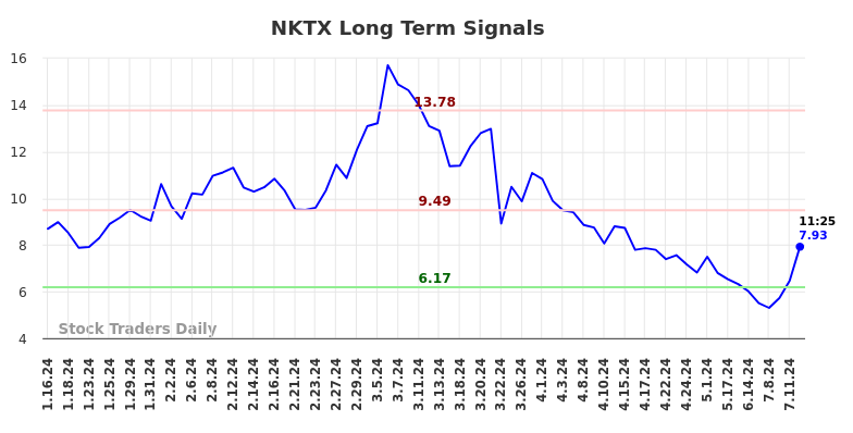 NKTX Long Term Analysis for July 16 2024