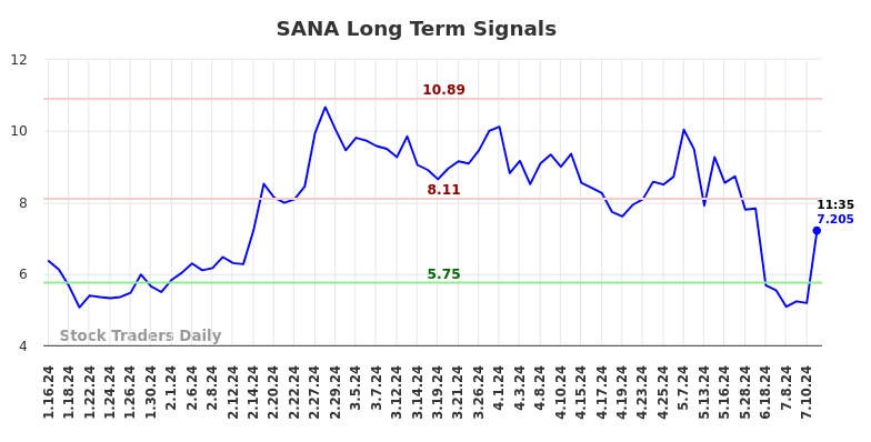 SANA Long Term Analysis for July 16 2024