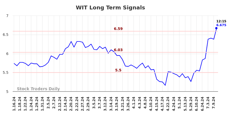 WIT Long Term Analysis for July 16 2024 WIT Long Term Analysis for July 16 2024