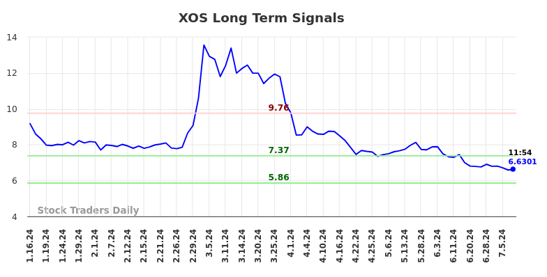 XOS Long Term Analysis for July 16 2024 XOS Long Term Analysis for July 16 2024