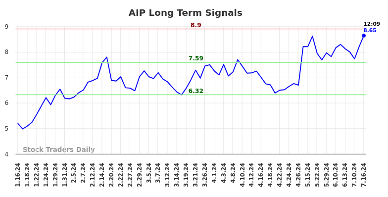 AIP Long Term Analysis for July 16 2024