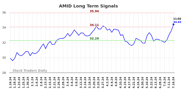 AMID Long Term Analysis for July 16 2024