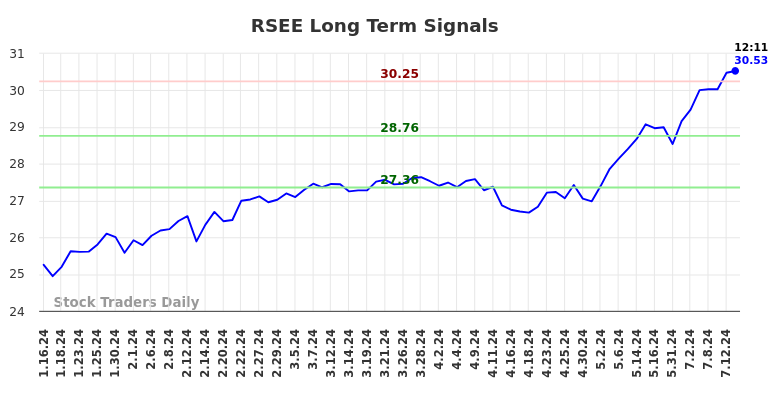 RSEE Long Term Analysis for July 16 2024