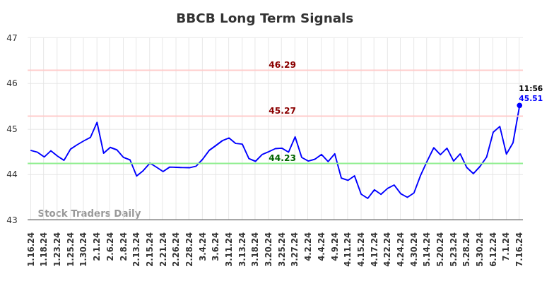 BBCB Long Term Analysis for July 16 2024