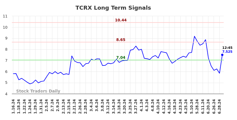 TCRX Long Term Analysis for July 16 2024