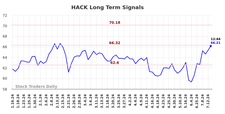 HACK Long Term Analysis for July 16 2024