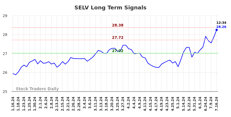 SELV Long Term Analysis for July 16 2024