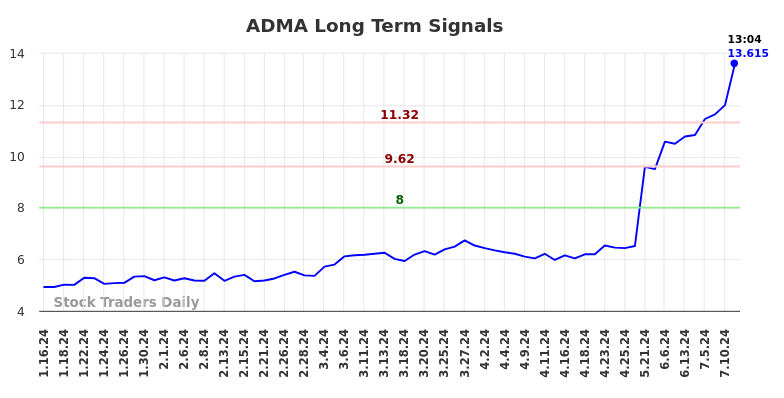 ADMA Long Term Analysis for July 16 2024