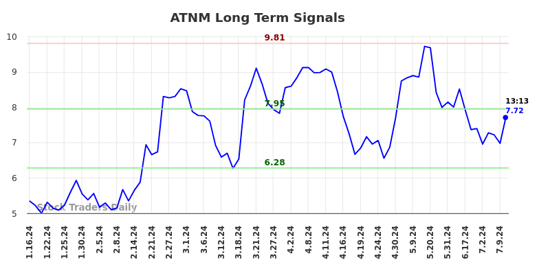 ATNM Long Term Analysis for July 16 2024