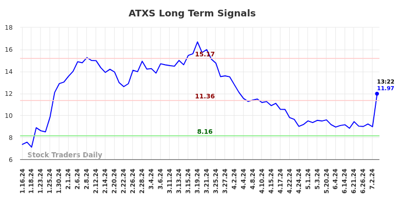 ATXS Long Term Analysis for July 16 2024