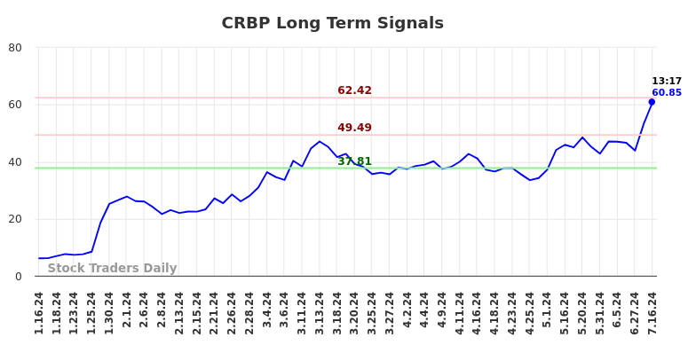 CRBP Long Term Analysis for July 16 2024