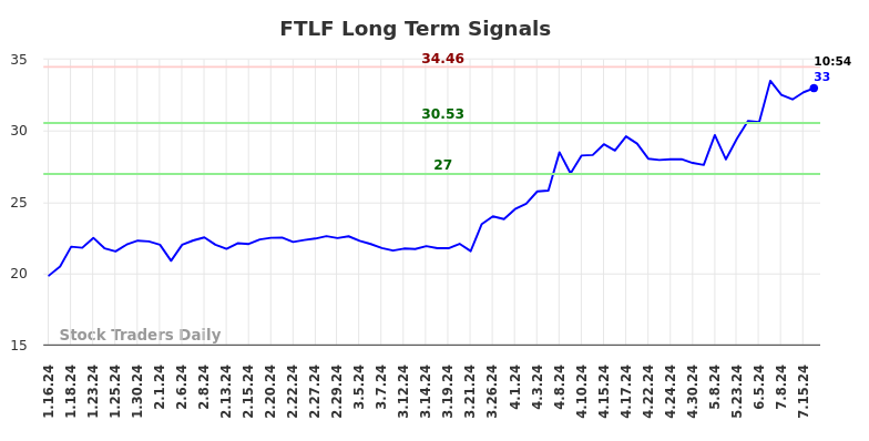 FTLF Long Term Analysis for July 16 2024