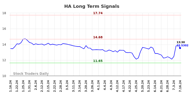 HA Long Term Analysis for July 16 2024