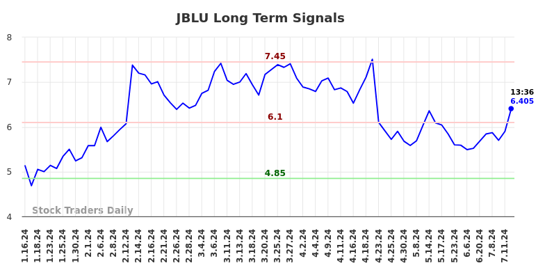 JBLU Long Term Analysis for July 16 2024