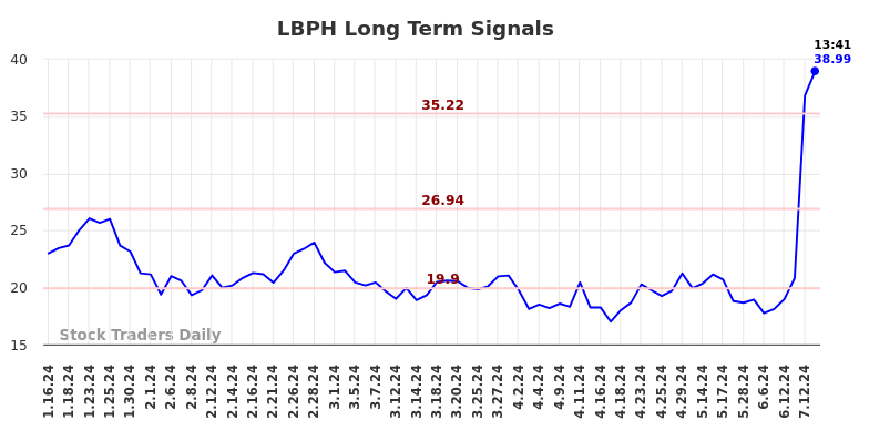 LBPH Long Term Analysis for July 16 2024