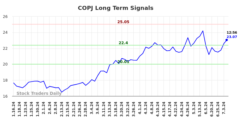 COPJ Long Term Analysis for July 16 2024