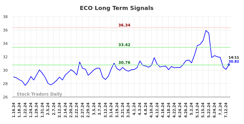 ECO Long Term Analysis for July 16 2024