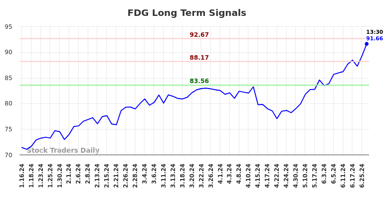 FDG Long Term Analysis for July 16 2024