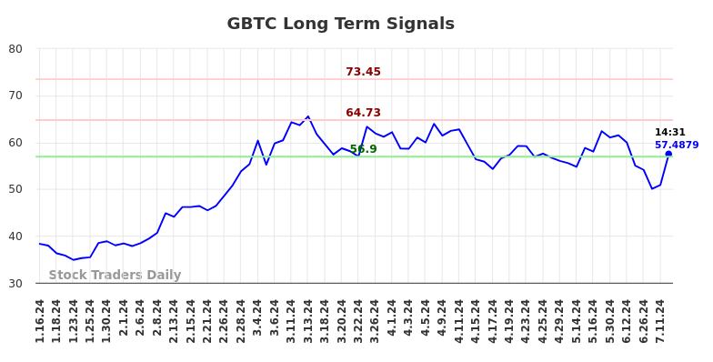 GBTC Long Term Analysis for July 16 2024