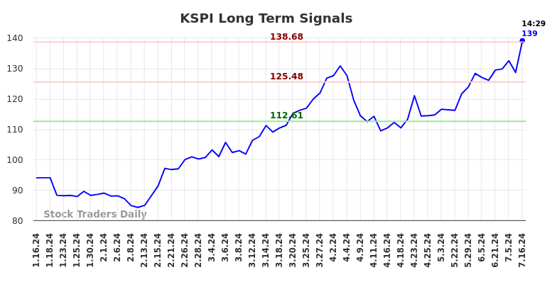 KSPI Long Term Analysis for July 16 2024