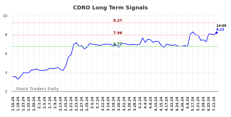 CDRO Long Term Analysis for July 16 2024