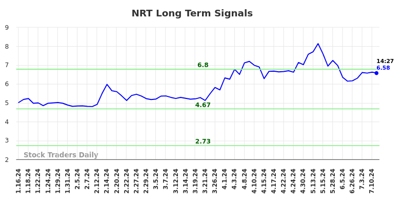 NRT Long Term Analysis for July 16 2024 NRT Long Term Analysis for July 16 2024
