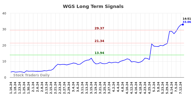 WGS Long Term Analysis for July 16 2024