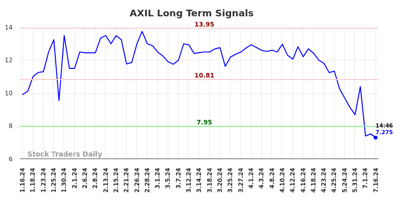 AXIL Long Term Analysis for July 16 2024