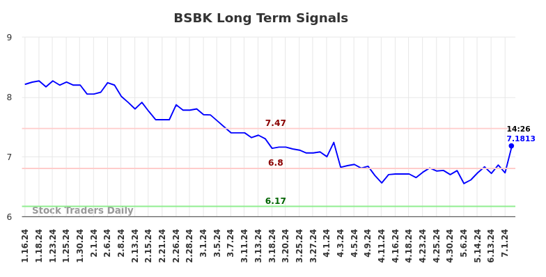 BSBK Long Term Analysis for July 16 2024