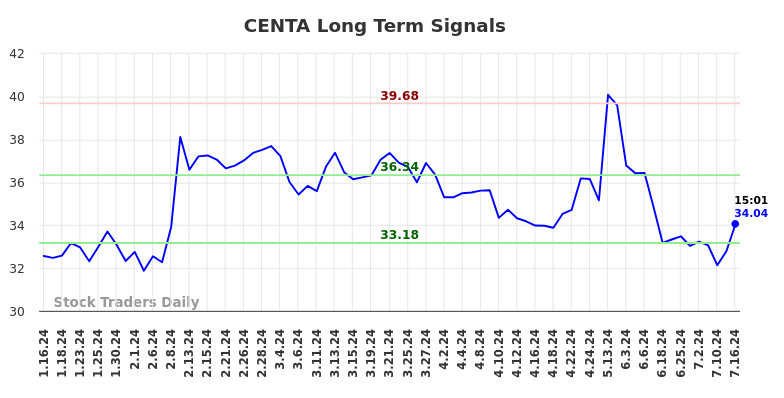 CENTA Long Term Analysis for July 16 2024