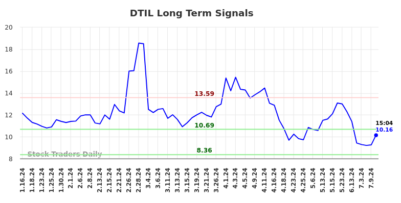 DTIL Long Term Analysis for July 16 2024