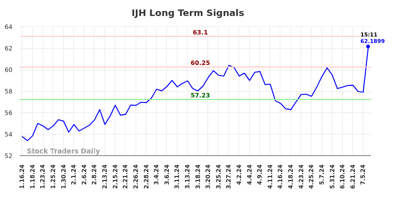 IJH Long Term Analysis for July 16 2024